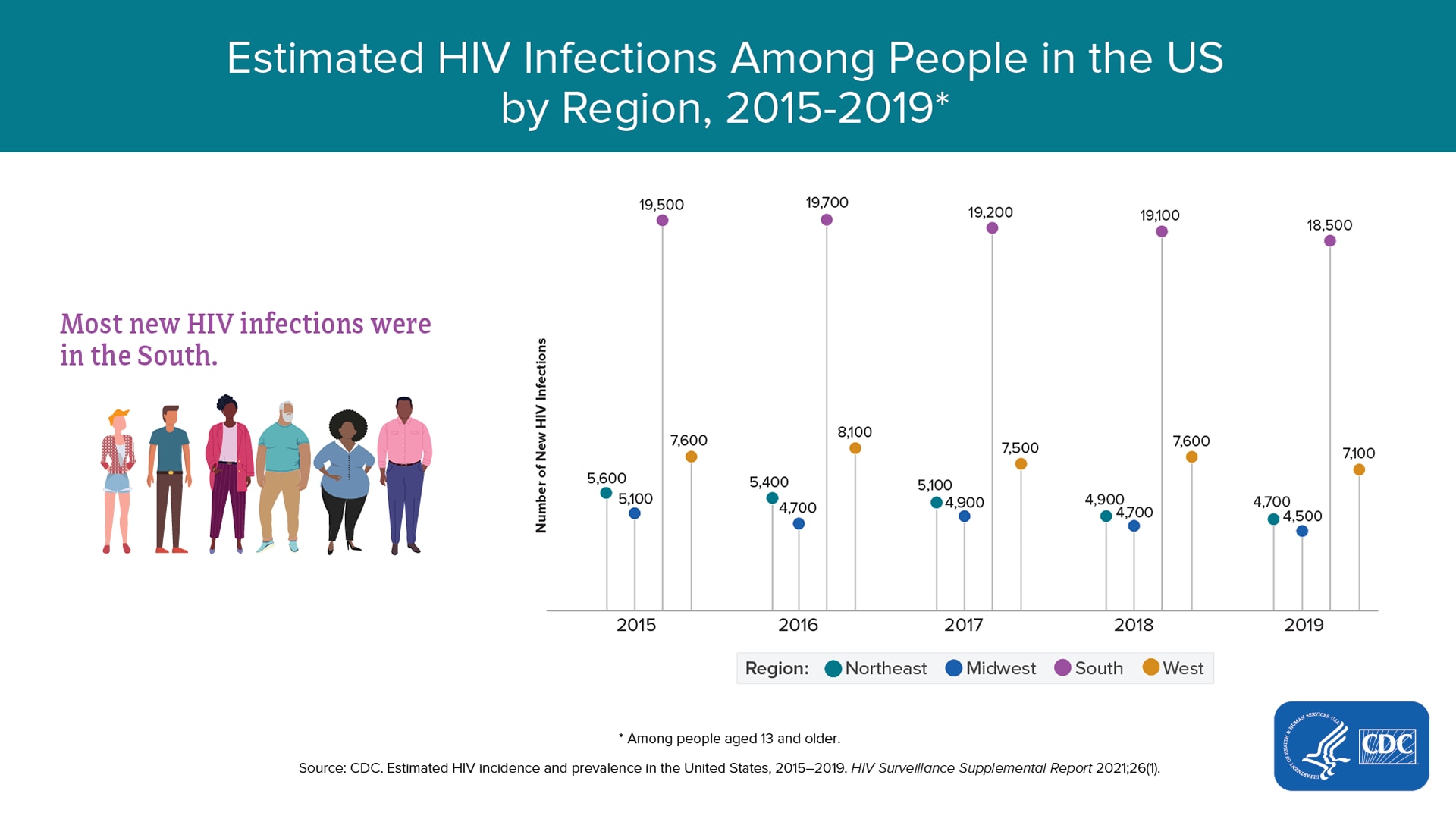 Hiv Incidence Hiv In The United States By Region Statistics Overview Statistics Center
