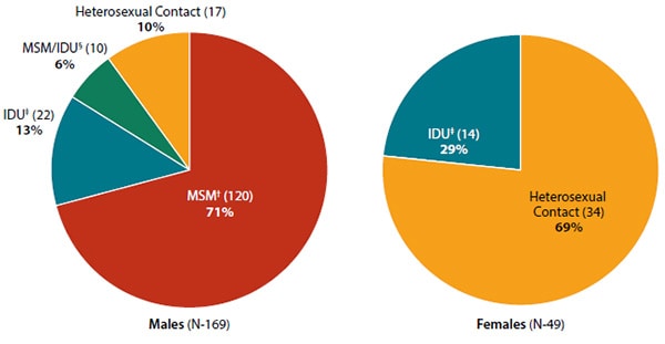 Cdc – American Indians And Alaska Native – Racial Ethnic Groups – Risk