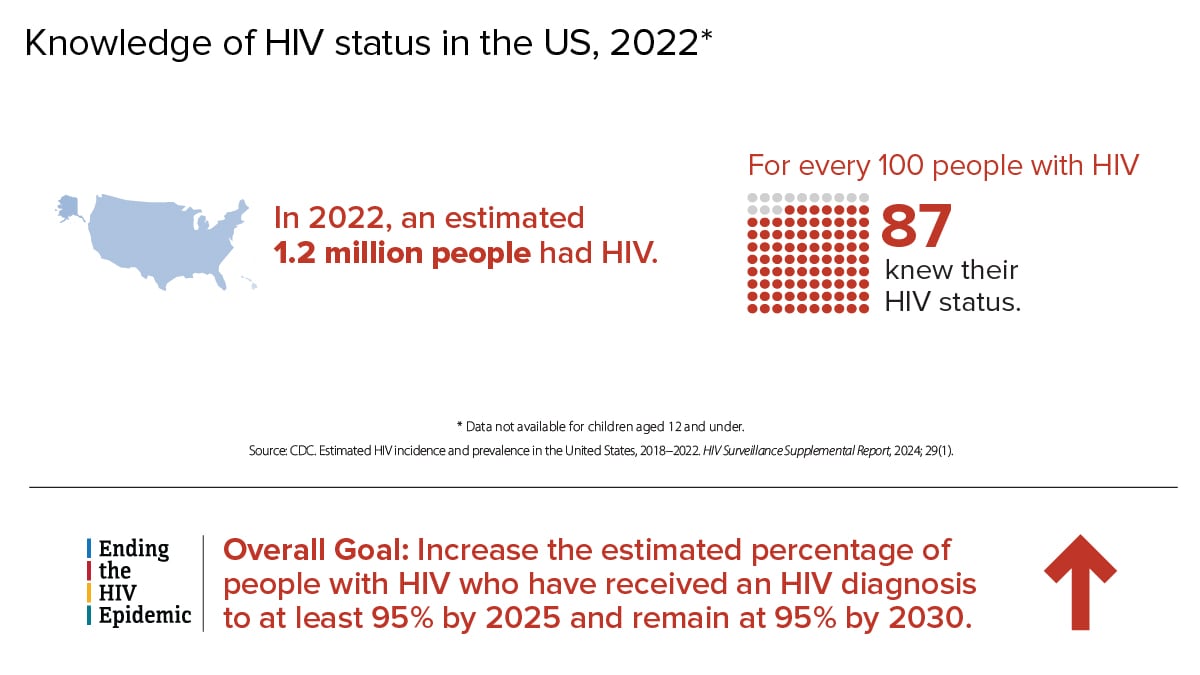 In 2022, an estimated 1.2 million people had HIV in the US. For every 100 people with HIV, 87 knew their status. The overall Ending the HIV Epidemic goal is to increase the estimated percentage of people with HIV who have received an HIV diagnosis to at least 95% by 2025 and remain at 95% by 2030.
