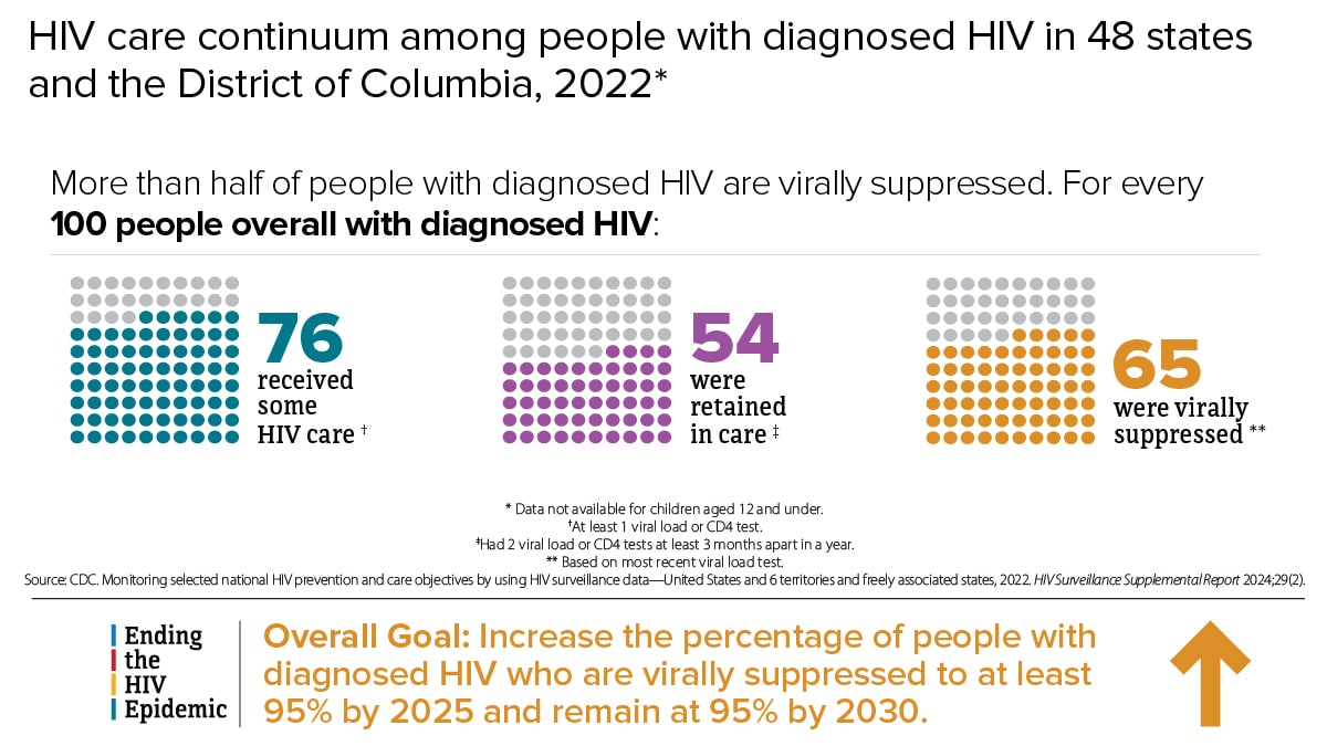 More than half of people with diagnosed HIV are virally suppressed. For every 100 people overall with diagnosed HIV, 76 received some care, 54 were retained in care, and 65 were virally suppressed. The overall Ending the HIV Epidemic goal is to increase the percentage of people with diagnosed HIV who are virally suppressed to at least 95% by 2025 and remain at 95% by 2030.