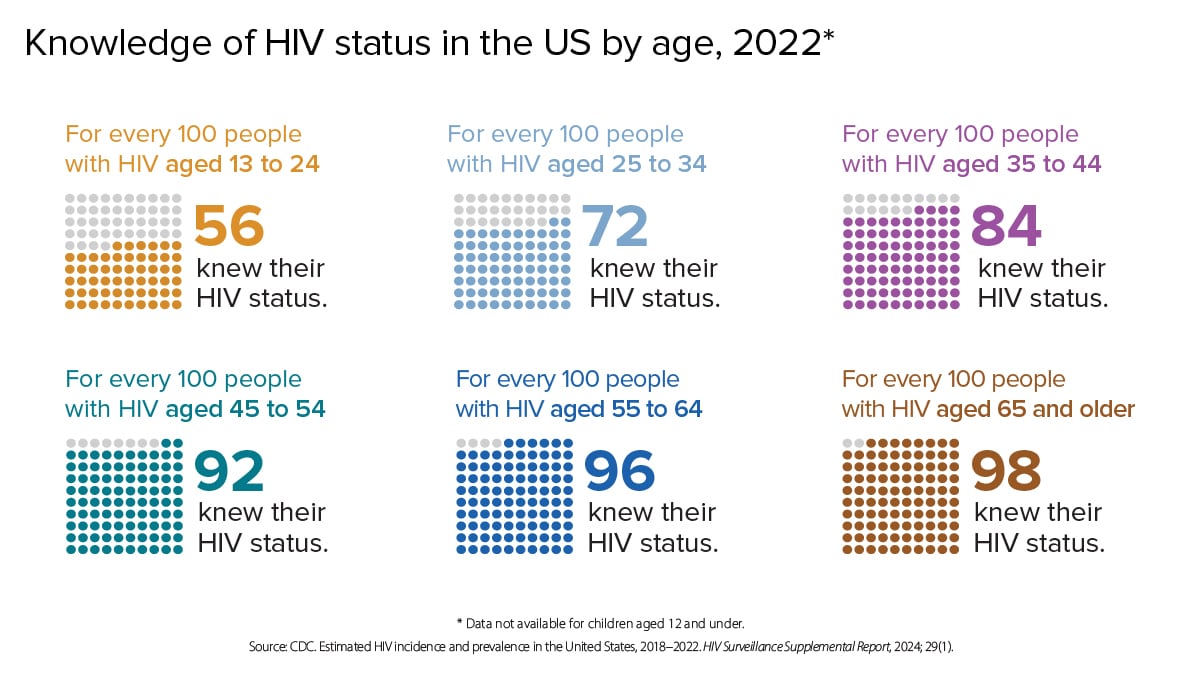 For every 100 people with HIV aged 13 to 24, 56 knew their HIV status. For every 100 people with HIV aged 25 to 34, 72 knew their HIV status. For every 100 people with HIV aged 35 to 44, 84 knew their status. For every 100 people with HIV aged 45 to 54, 92 knew their HIV status. For every 100 people with HIV aged 55 to 64, 96 knew their HIV status. For every 100 people with HIV aged 65 and older, 98 knew their HIV status.