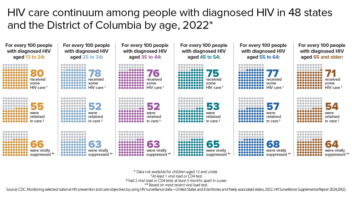 For every 100 people with diagnosed HIV aged 13 to 24, 80 received some HIV care, 55 were retained in care, and 66 were virally suppressed. For every 100 people with diagnosed HIV aged 25 to 34, 78 received some HIV care, 52 were retained in care, and 63 were virally suppressed. For every 100 people with diagnosed HIV aged 35 to 44, 76 received some HIV care, 52 were retained in care, and 63 were virally suppressed. For every 100 people with diagnosed HIV aged 45 to 54, 75 received some HIV care, 53 were retained in care, and 65 were virally suppressed. For every 100 people with diagnosed HIV aged 55 to 64, 77 received some HIV care, 57 were retained in care, and 68 were virally suppressed. For every 100 people with diagnosed HIV aged 65 and over, 71 received some HIV care, 54 were retained in care, and 64 were virally suppressed.