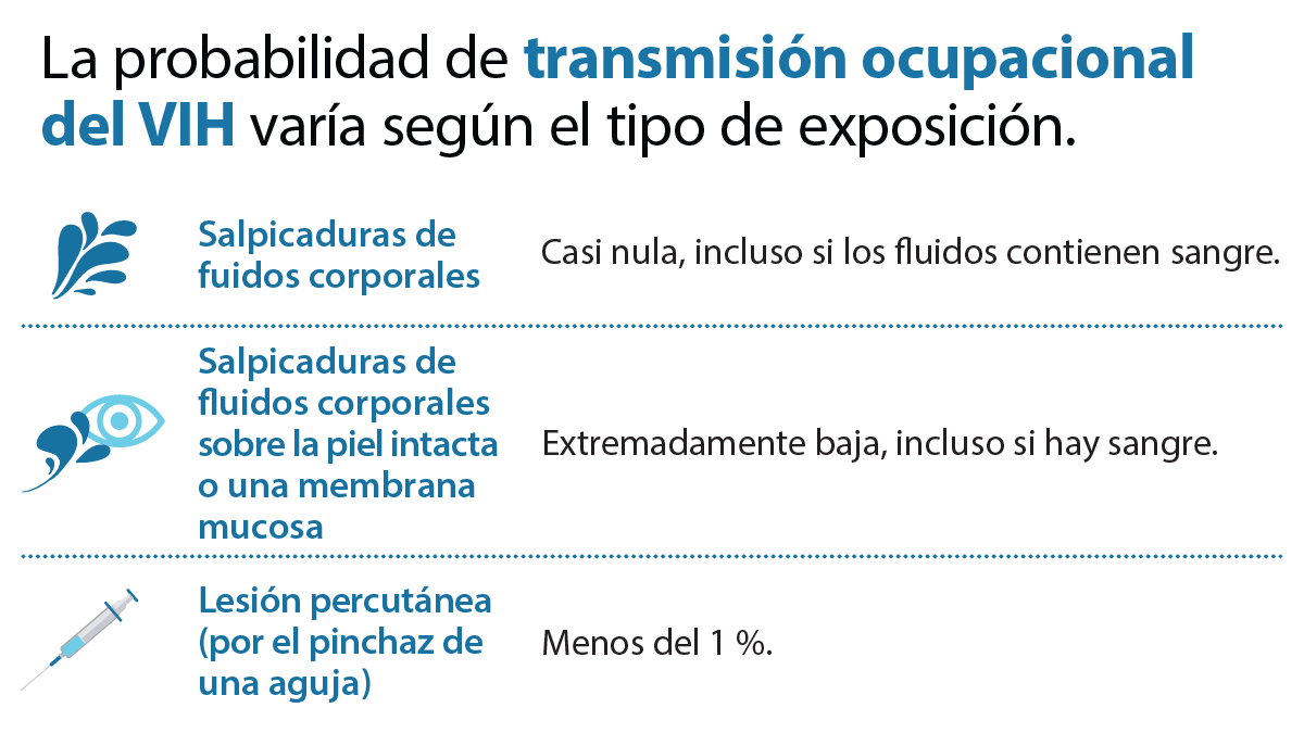 La probabilidad de transmisión ocupacional del VIH varía según el tipo de exposición. Salpicaduras de fluidos corporales: casi cero, incluso si los fluidos contienen sangre. Salpicaduras de fluidos corporales sobre la piel intacta o una membrana mucosa: extremadamente baja, incluso si hay sangre. Lesión percutánea (por el pinchazo de una aguja): menos del 1 %.