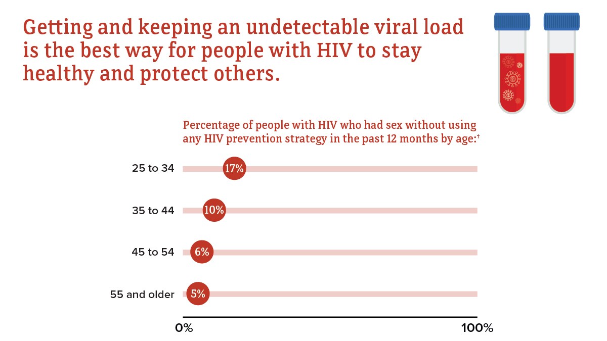 Fast Facts: HIV in the US by Age | HIV | CDC