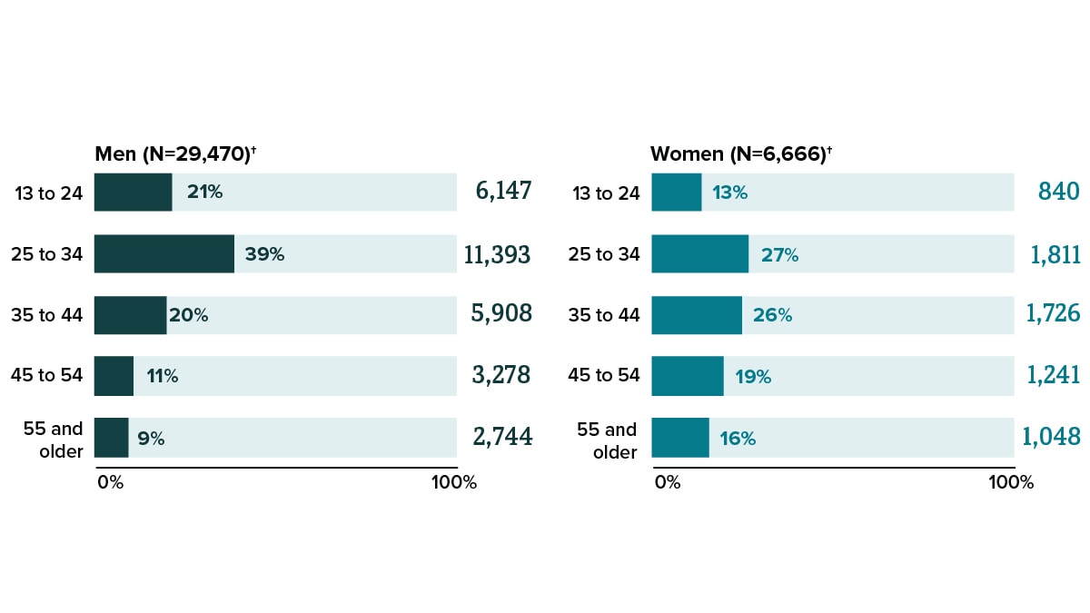 Fast Facts: HIV in the US by Age | HIV | CDC