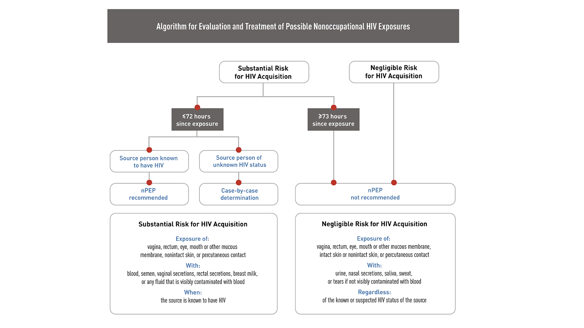 This flowchart shows how to evaluate a patient and decide whether to treat possible HIV exposure with PEP.