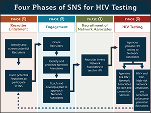 social network strategy - four phases of sns for hiv testing