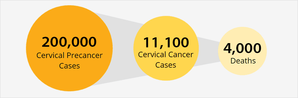 Illustration showing 3 circles with data within each. First circle: 300,000 cervical precancer cases. Second circle: 11,000 cervical cancer cases. Third circle: 4,000 deaths.