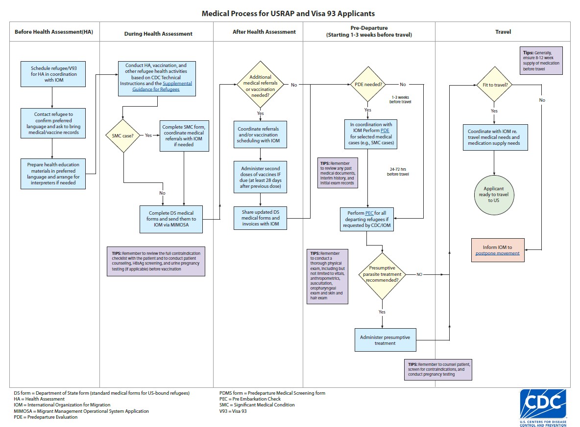 A flow chart for panel physicians to use when conducting overseas medical assessments if refugees.