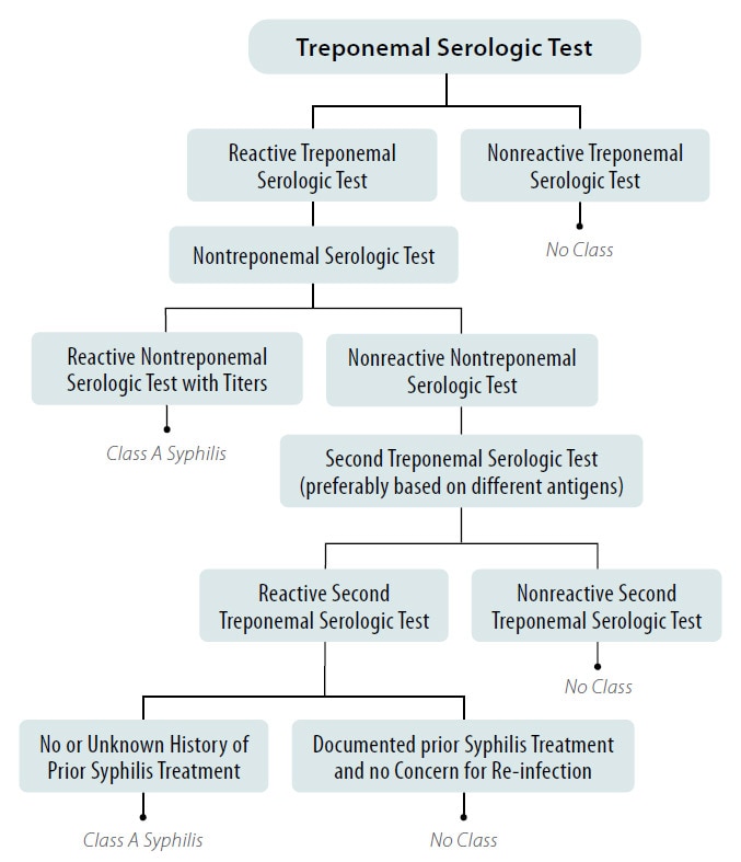 Figure 2. Syphilis screening using the reverse algorithm for all applicants aged 18 years to those aged less than 45 years*