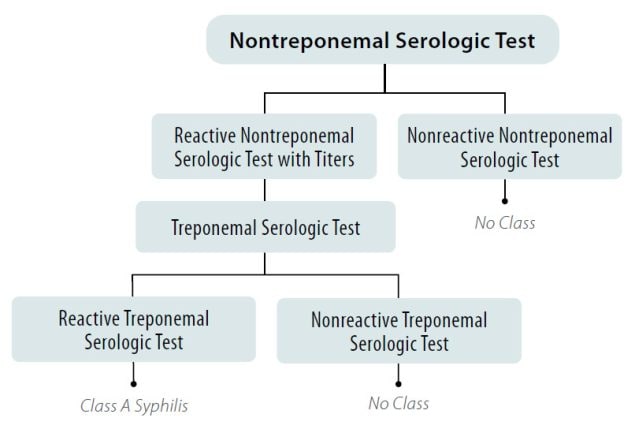 Figure 1. Syphilis screening using the traditional algorithm for all applicants aged 18 years to those aged less than 45 years*