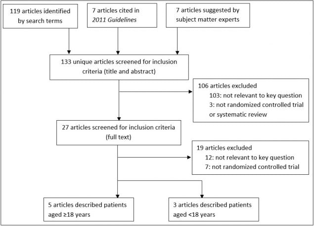 119 articles were identified by search terms, of these 7 were cited in 2011 Guidelines and 7 weres suggested by subject matter experts. 133 articles were screened for inclusion criteria (title and abstract). Of these 103 were excluded because they were not relevant to a key question and 3 were excluded because they did not include a randomized controlled trial or systematic review. That left 27 articles screened for inclusion criteria (full text). Of these 12 were excluded because they were not relevant to a key question and 7 were excluded because they did not use a randomized controlled trial. Of the final articles, 5 described patients aged less than or equal to 18 years old and 3 articles described patients aged over18 years old.