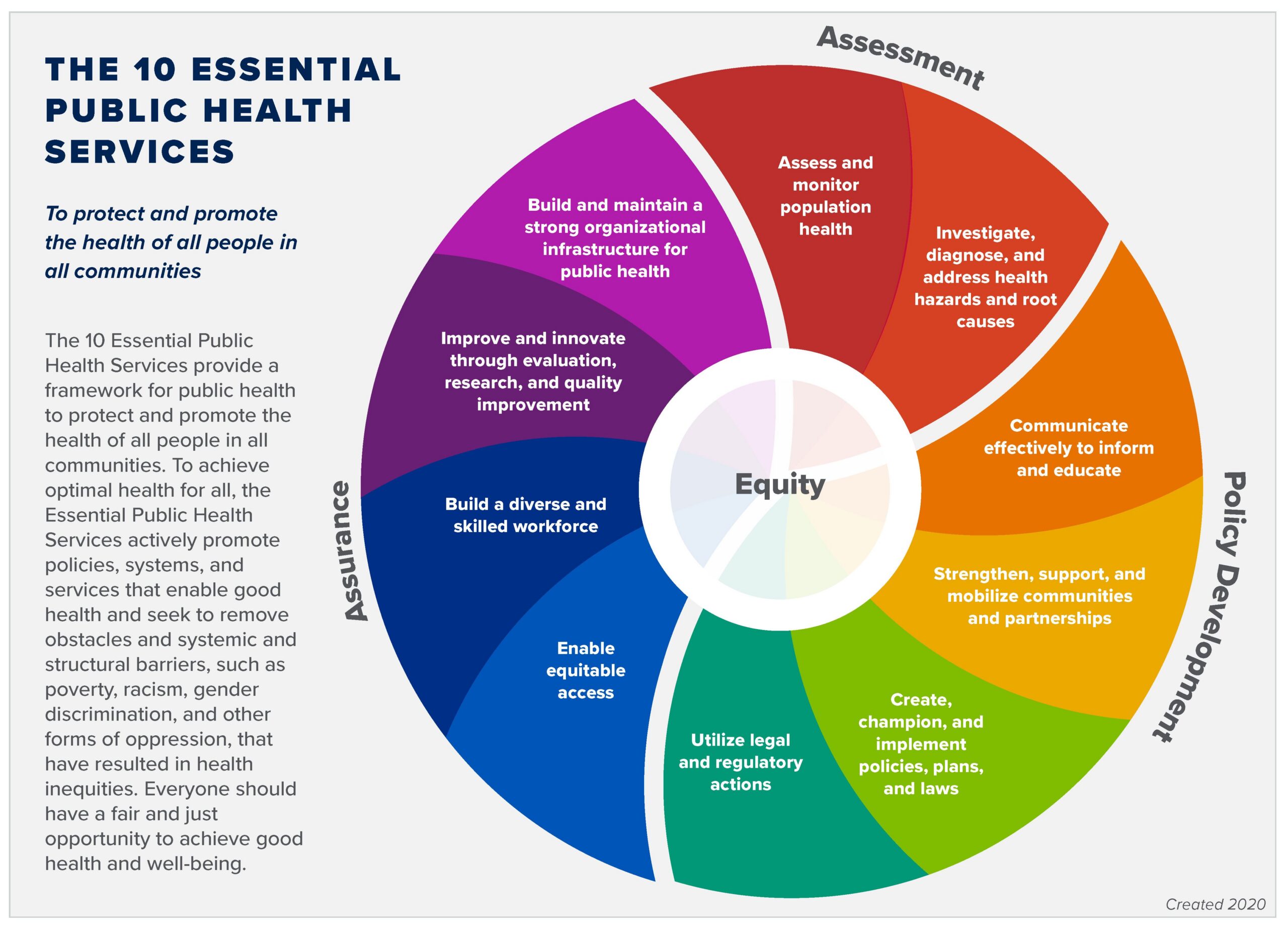 The 10 Essential Public Health Services (EPHS) describe the public health activities that all communities should undertake. For the past 25 years, the EPHS have served as a well-recognized framework for carrying out the mission of public health. The EPHS framework was originally released in 1994 and more recently updated in 2020. The revised version is intended to bring the framework in line with current and future public health practice.