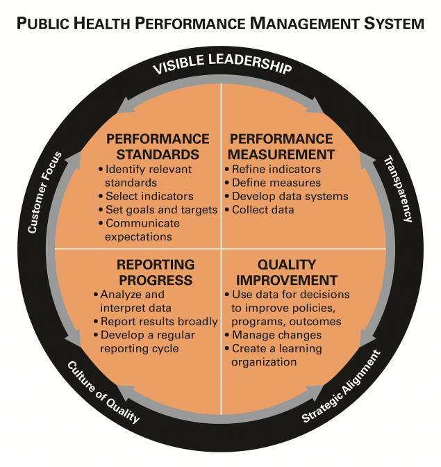 Public Health Performance Management System Matrix