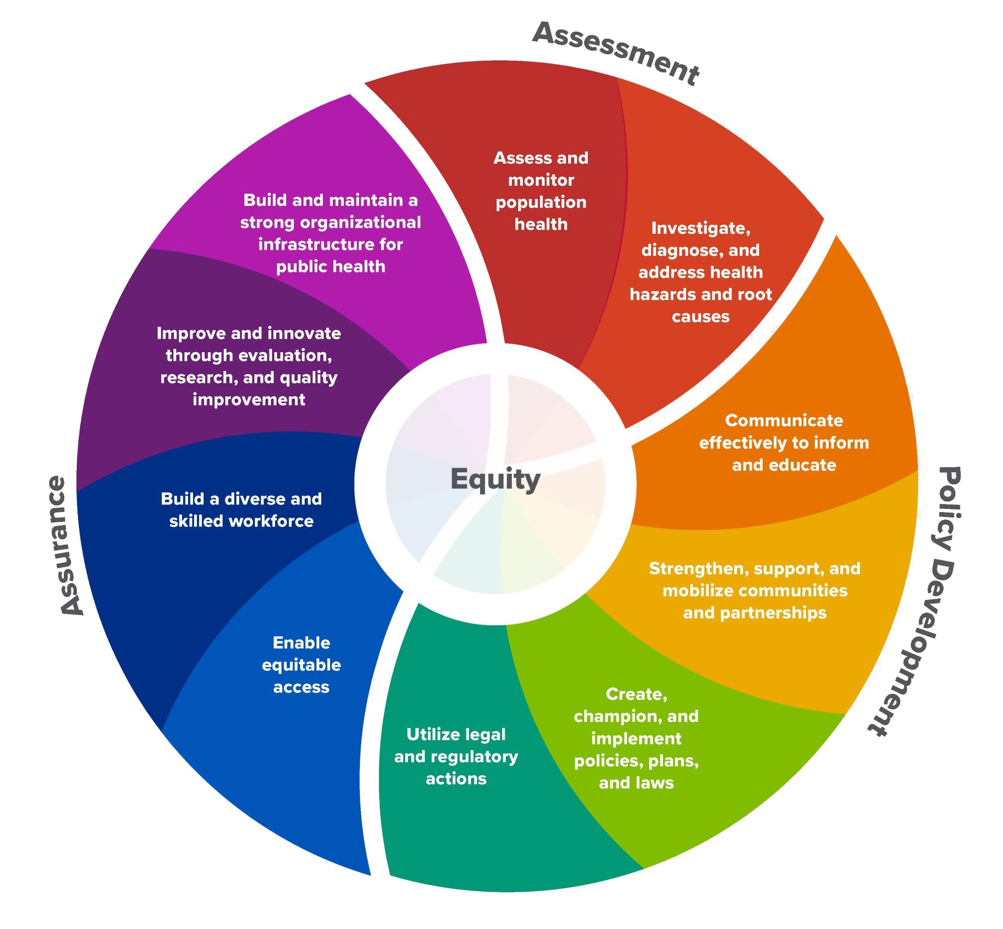 The 10 Essential Public Health Services (EPHS) describe the public health activities that all communities to undertake.
