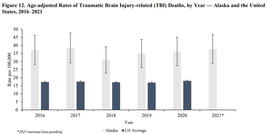 Chart showing age-adjusted rates of traumatic brain injury deaths by year in Alaska and the United States
