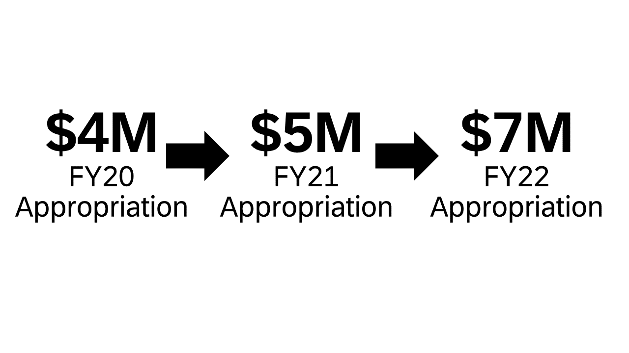 2022 ACES Appropriation
