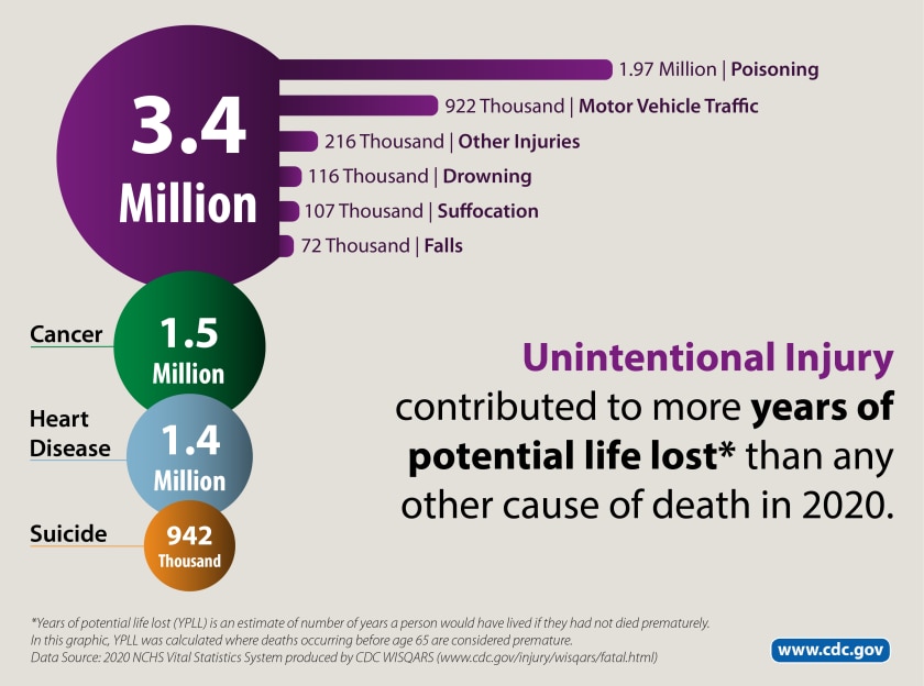 Unintentional injury contributed to more years of potential life lost than any other cause of death in 2020.