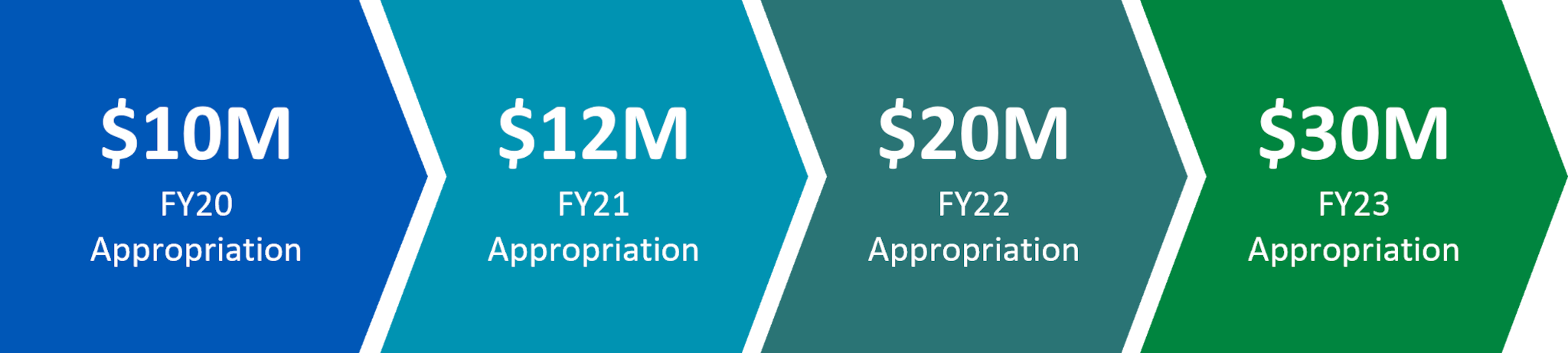 Suicide prevention funding: $10 million FY20 appropriated; $12 million FY21 appropriated; $20 million FY22 appropriated; $30 million FY23 appropriated