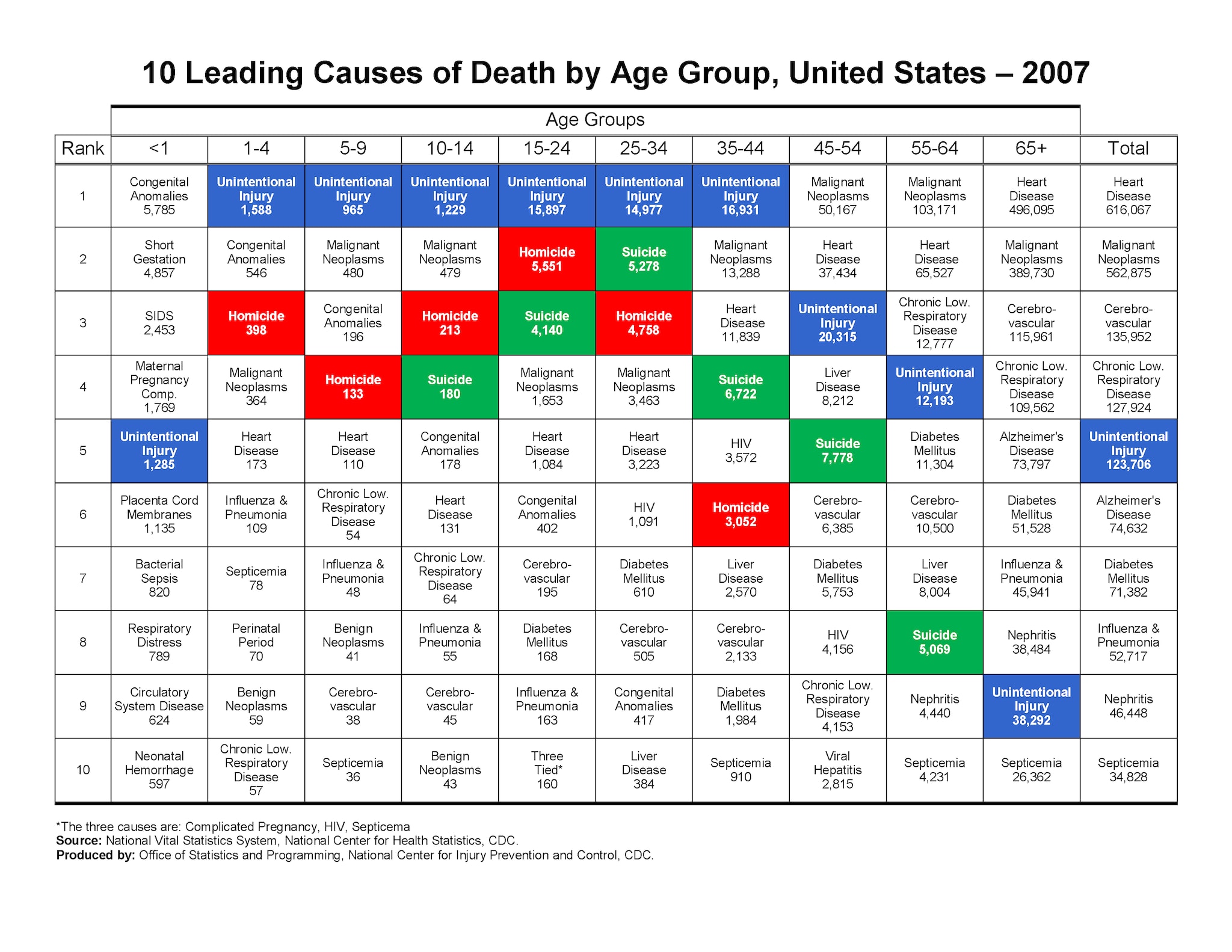 Ten Leading Causes of Death and Injury ImagesInjury CenterCDC