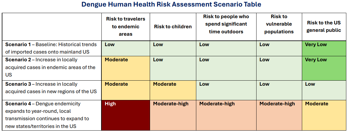 Colored grid breaking down the Dengue scenario-based human risk assessment published June 3, 2025, by CORI.