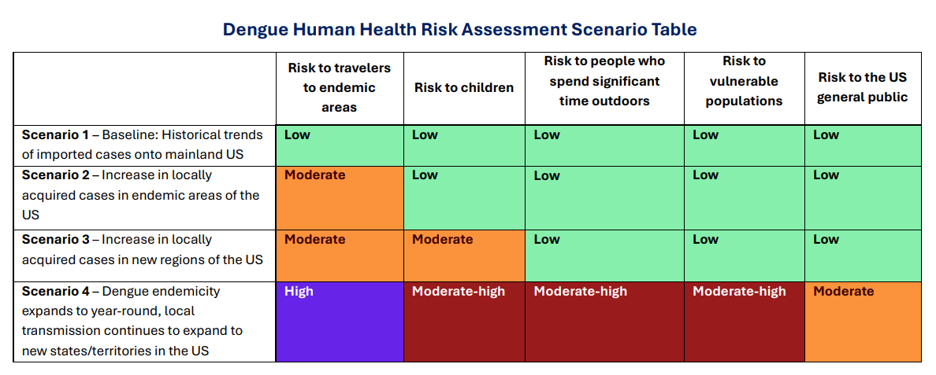 A scenario table assessing risk of dengue, from low to high, in four different scenarios.