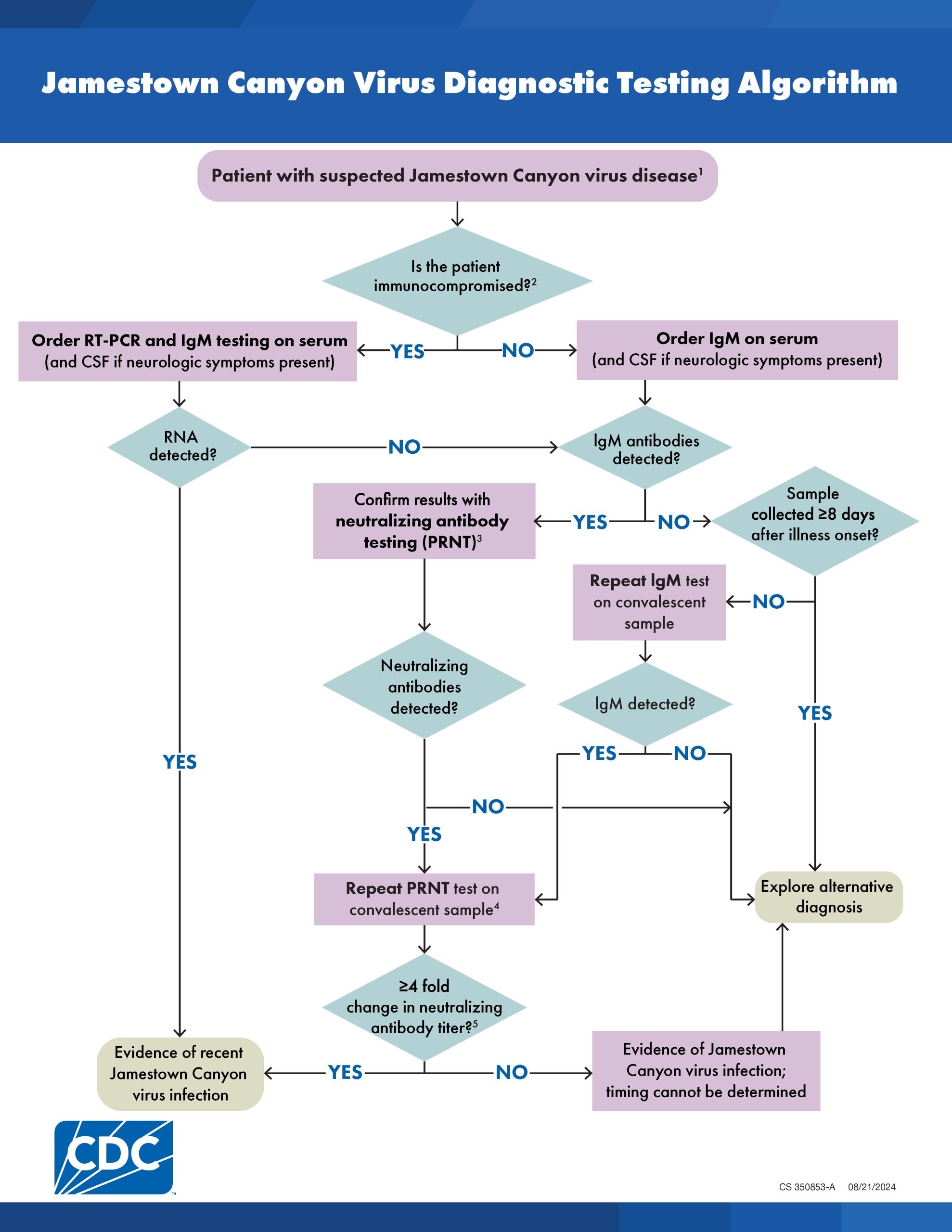 Image of a PDF flowchart that follows various pathways for suspected Jamestown Canyon virus disease that ends in either an alternative diagnosis or Jamestown Canyon virus disease.