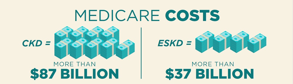 Medicare Costs for CKD = $87 Billion for ESKD = $37 Billion