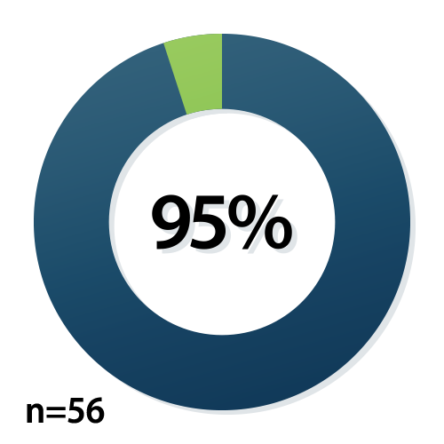 95% (n = 56) of pilot-testers agreed that the inclusion of the VR technology made it easier to learn the content.