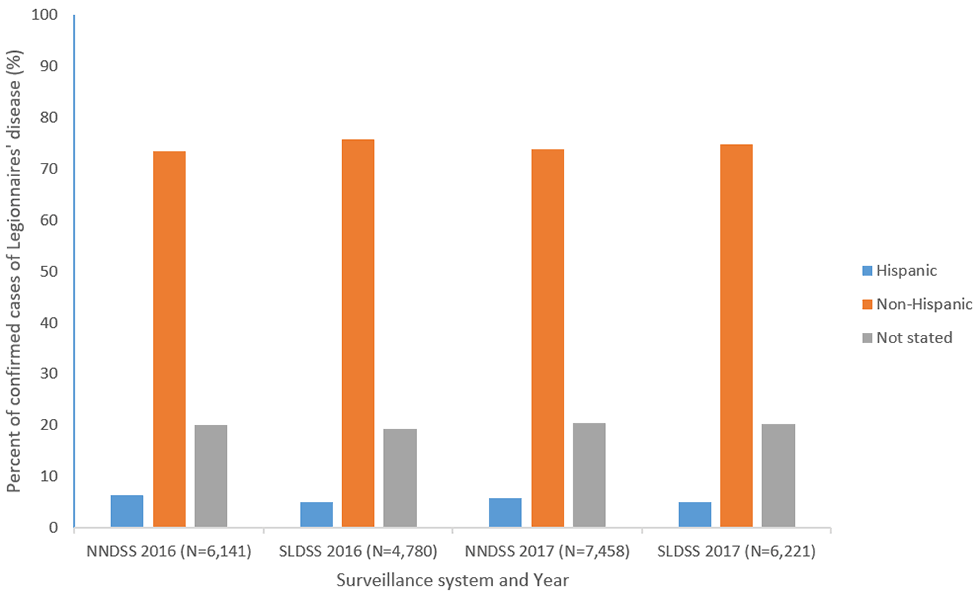 Figure 4d: Percent of reported confirmed cases of Legionnaires’ disease by ethnicity and year—NNDSS and SLDSS, United States, 2016 and 2017.