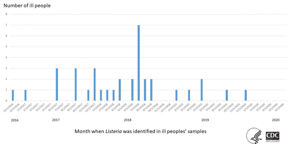 Timeline of Reported Cases Outbreak of Listeria Infections Linked to