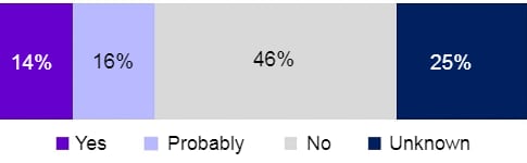 Yes 14%, Probably 16%, No 46%, Unknown 25%