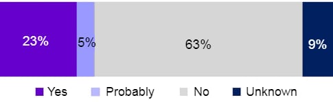 Yes 23%, Probably 5%, No 63%, Unknown 9%