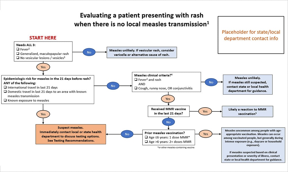 Clinical Provider Flowsheet: A tool to guide providers in evaluating a patient presenting with rash and fever