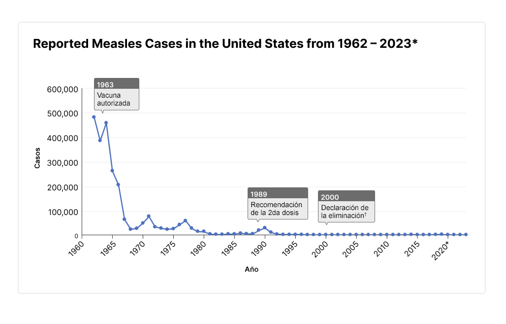Line graph showing the history of measles from 1962 to 2023