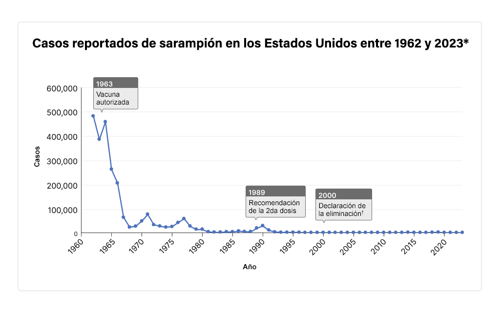 Line chart showing the history of measles cases in the US from 1962 to 2023