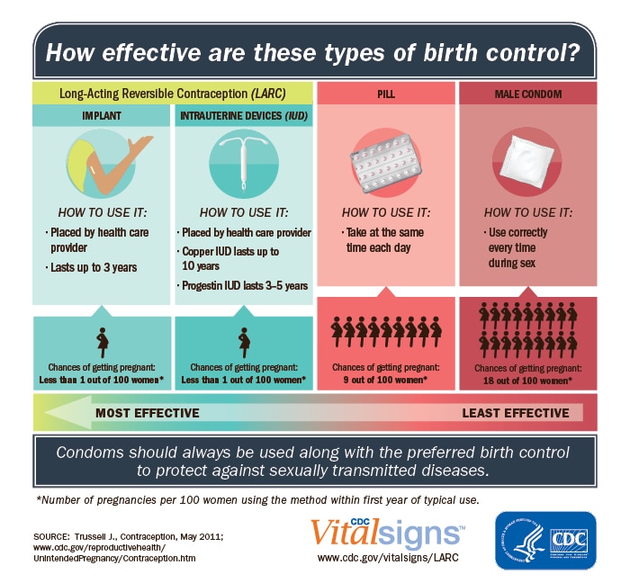 Should Teens Have Access Of Birth Control