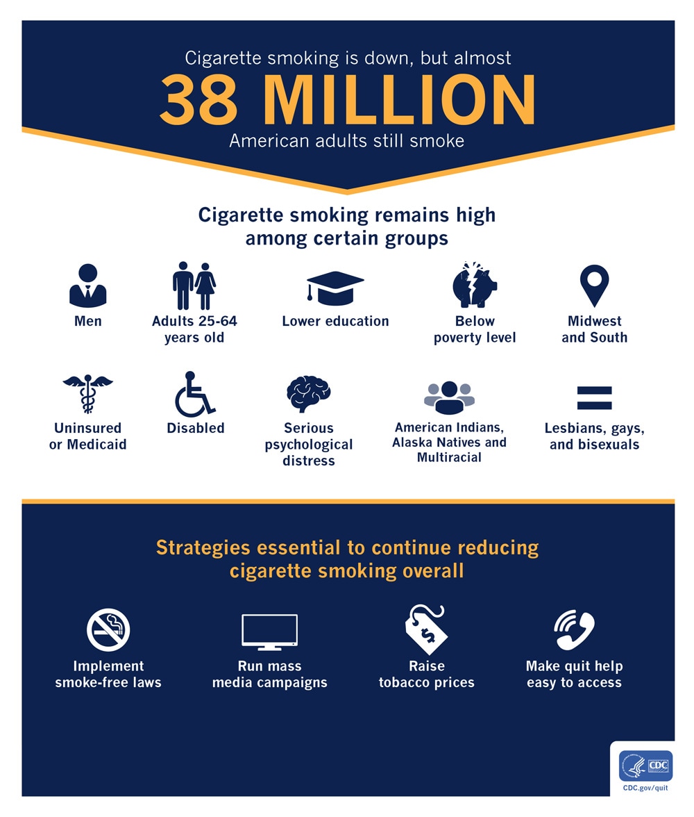 Smoking is down, but almost 38 million American adults