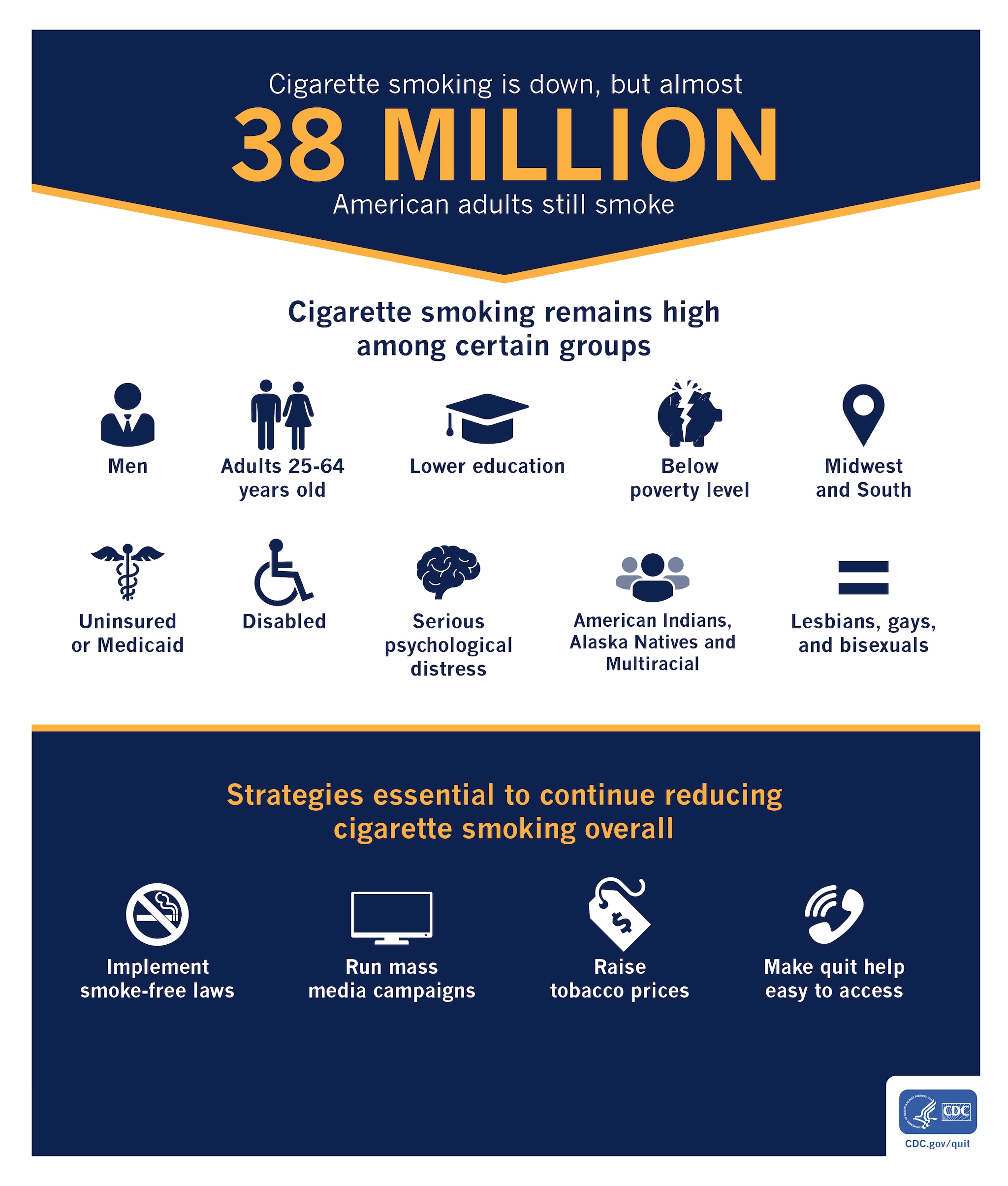 Smoking Is Down But Almost 38 Million American Adults Still Smoke Cdc Online Newsroom Cdc