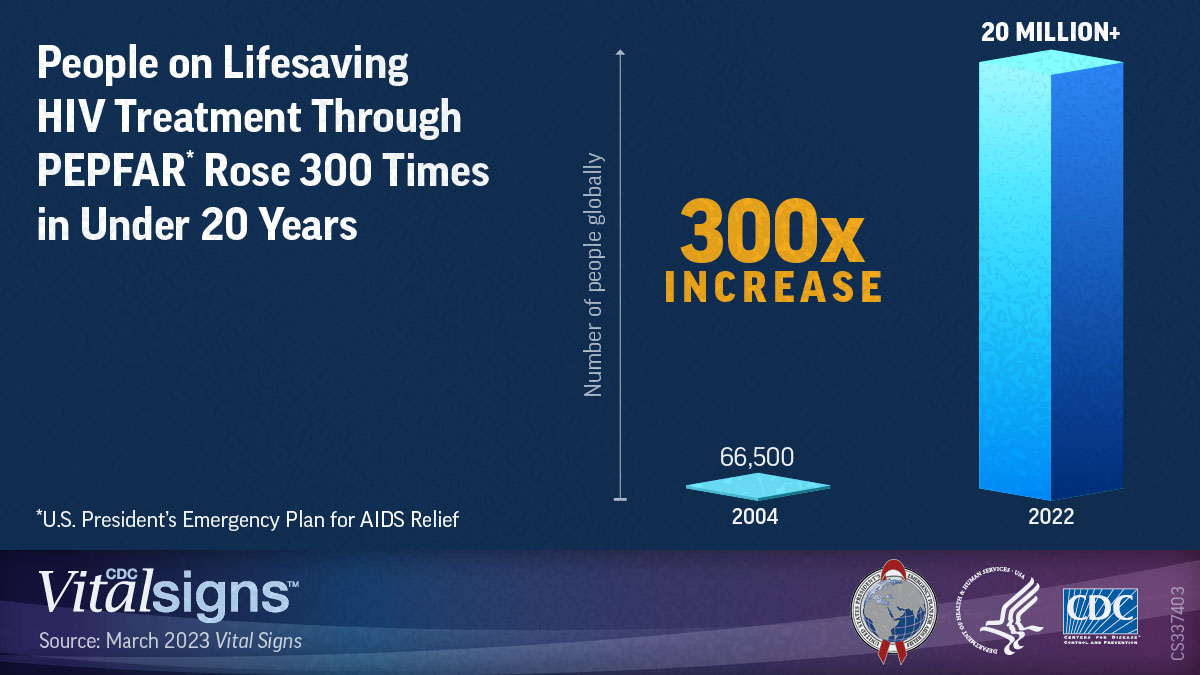 s0314-vs-hiv-treatment Vital Signs - More than 20 Million People Have Received HIV Treatment through PEPFAR