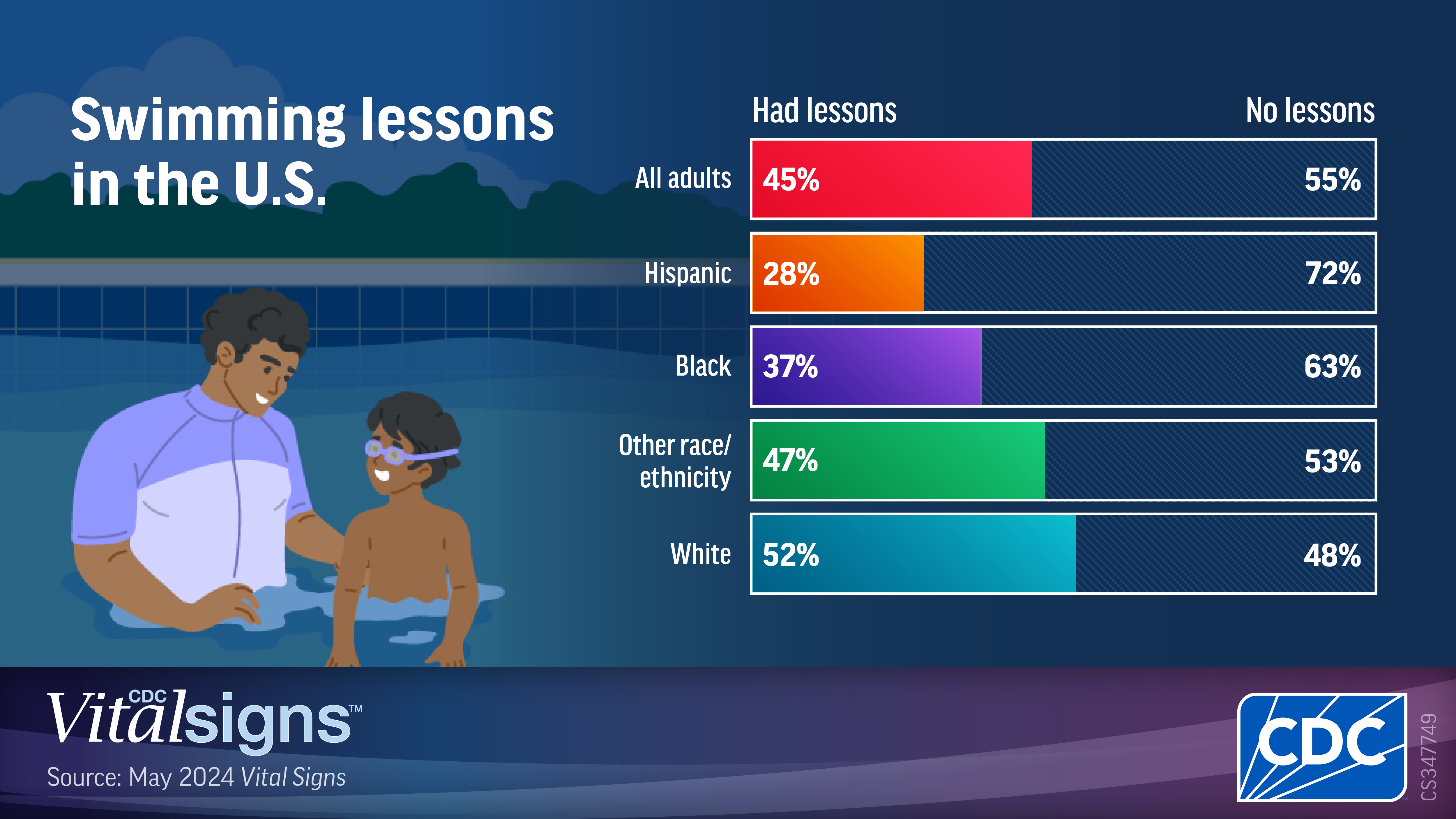 24_347749_VS_MAY_Drowning_V20_SwimLessons_1200x675 Only 28% of Hispanic people and 37% of Black people have taken swimming lessons.