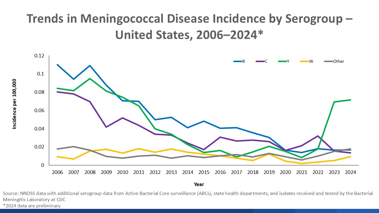 Meningococcal disease incidence began increasing in 2022, with a sharp increase in 2023 due to serogroup Y.