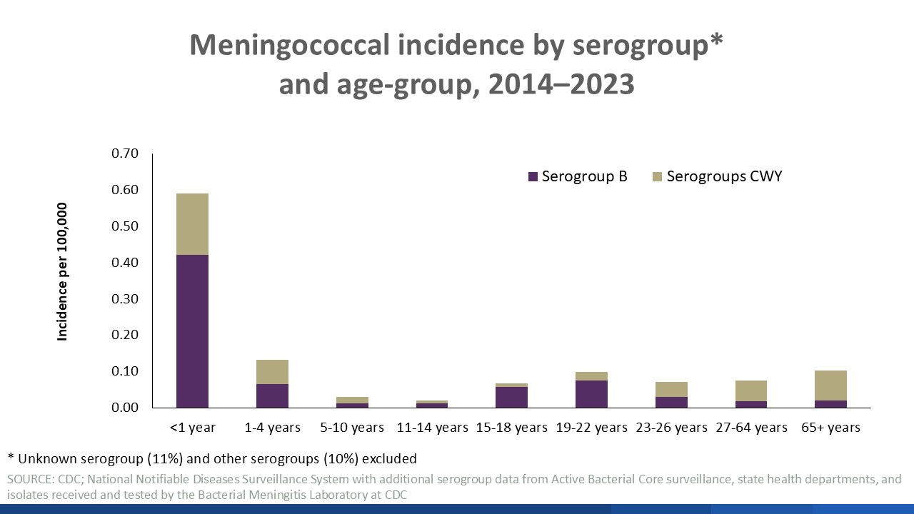 Graph shows incidence rates (per 100,000 persons) of meningococcal disease caused by serogroup B compared to serogroups C, W, and Y by age group from 2014 to 2023.