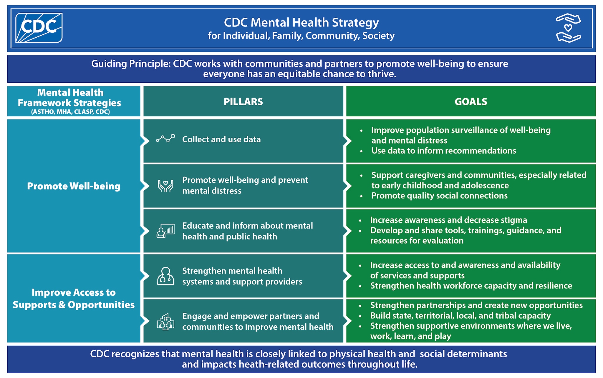 The CDC Mental Health Strategy content table with three columns outlining the framework, the pillars and the goals.