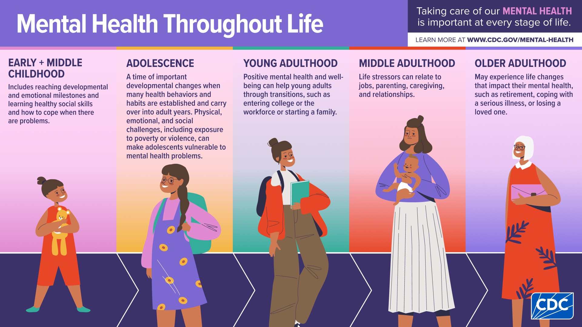 Infographic shows the stages of development and how those stages affect mental health