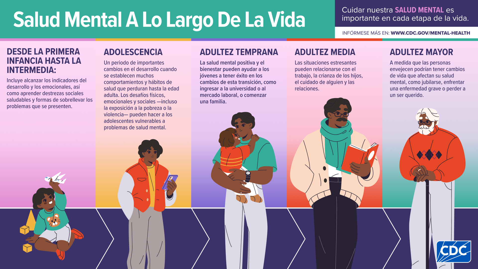 Infograf&iacute;a que muestra las etapas del desarrollo y c&oacute;mo esas etapas afectan la salud mental.
