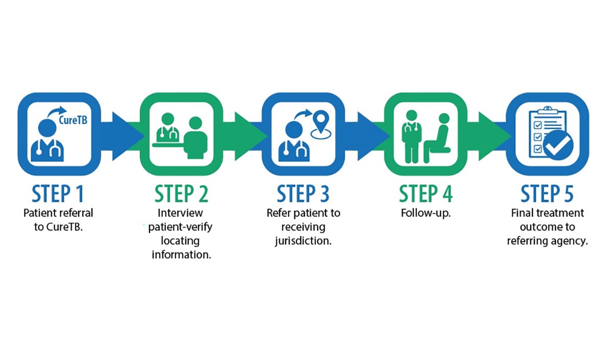 El proceso de remisión de pacientes al tratamiento de tuberculosis activa incluye un total de cinco pasos