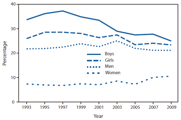 Figure 2 shows the prevalence of binge drinking among high school students and adults in the United States, by sex, from 1993 through 2009, based on responses to Youth Risk Behavior Survey and Behavioral Risk Factor Surveillance System questionnaires. From 1993 to 2009, the prevalence of binge drinking among adults did not decrease among men or women. Among high school students, the prevalence of binge drinking decreased among boys, but has remained about the same among girls. 