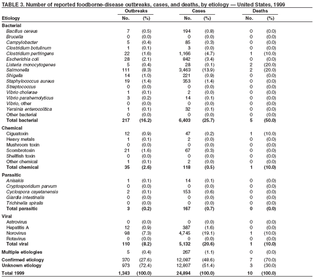 Table 3