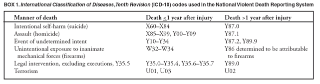 BOX 1. International Classification of Diseases, Tenth Revision (ICD-10) codes used in the National Violent Death Reporting System
Manner of death Death <1 year after injury Death >1 year after injury
Intentional self-harm (suicide) X60X84 Y87.0
Assault (homicide) X85X99, Y00Y09 Y87.1
Event of undetermined intent Y10Y34 Y87.2, Y89.9
Unintentional exposure to inanimate W32W34 Y86 determined to be attributable
mechanical forces (firearms) to firearms
Legal intervention, excluding executions, Y35.5 Y35.0Y35.4, Y35.6Y35.7 Y89.0
Terrorism U01, U03 U02